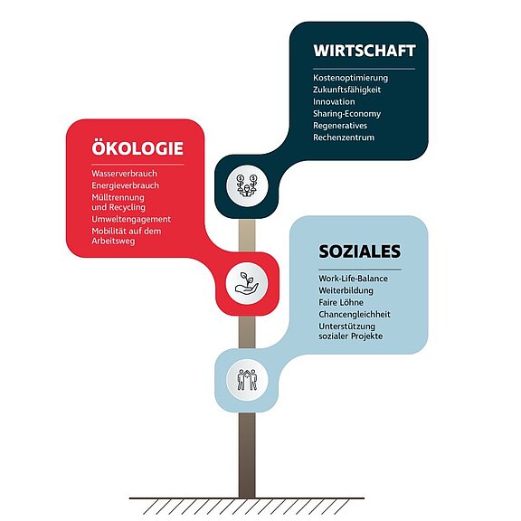 Drei-Säulen-Grafik der für heyday wichtigen Aspekte der Nach­haltig­keit. In der Säule Wirtschaft sind das Kostenoptimierung, Zukunftsfähigkeit, Innovation, Sharing-Economy, Regeneratives und Rechenzentrum. In der Säule Ökologie: Wasser- und Energieverbrauch, Mülltrennung und Recycling, Umweltengagement, Arbeitsweg-Mobilität. In der Säule Soziales: Work-Life-Balance, Weiterbildung, Faire Löhne, Chancengleichheit und Unterstützung sozialer Projekte.